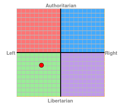 Political Compass chart